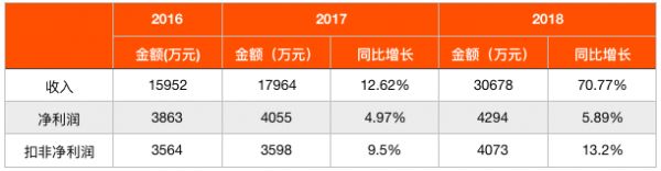 大数据服务商博拉网络:三分之一营收来自汽车客户 新业务拉低毛利率至34%
