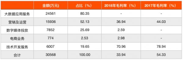 大数据服务商博拉网络:三分之一营收来自汽车客户 新业务拉低毛利率至34%