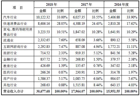 大数据服务商博拉网络:三分之一营收来自汽车客户 新业务拉低毛利率至34%