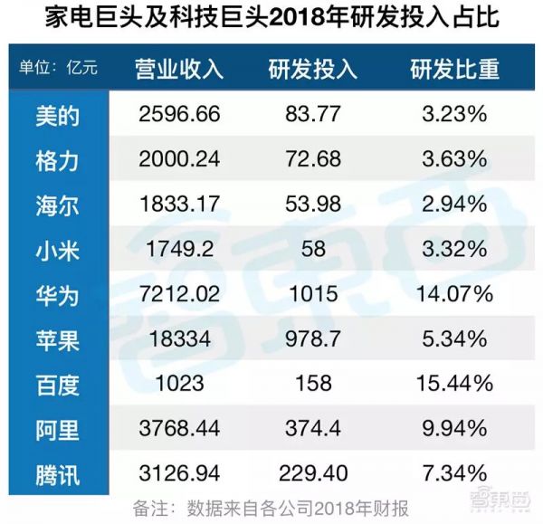 家电巨头的钱袋子:小米们垂涎,格力们害怕