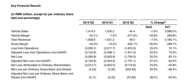 蔚来2019年Q2财报分析：召回8403辆ES8辆是最大“黑点”