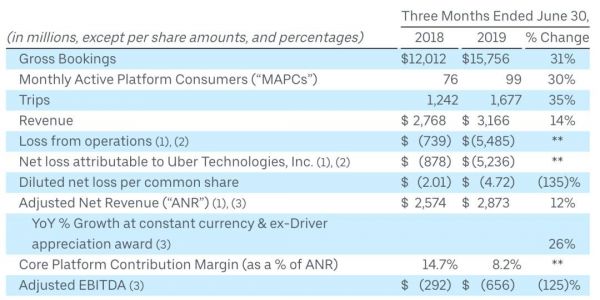 美国科技记者秘访Uber雇员:一代独角兽的衰落,谁来买单?