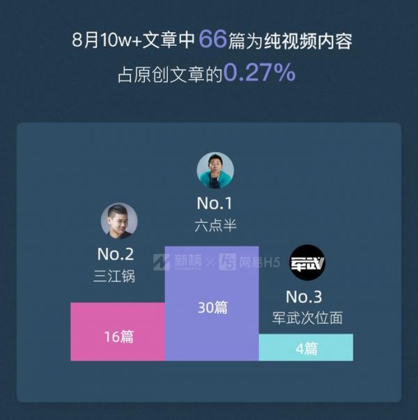 微信公众号10w+数据报告:每天只有200多篇原创10w+