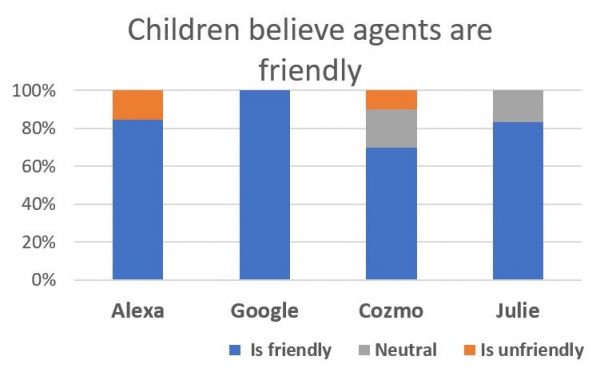 “我的好朋友是个机器人”:人机交互会影响孩童的人际交流吗?