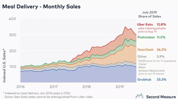 美国外卖江湖:为什么美国有“做不好O2O”的基因?