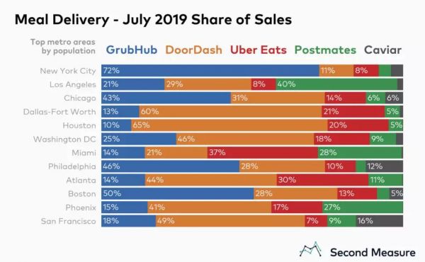美国外卖江湖:为什么美国有“做不好O2O”的基因?