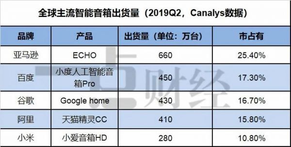 百度、阿里、小米决战智能音箱