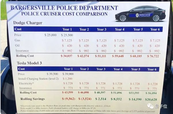 美国警察开特斯拉追疑犯，时速飙到193公里，然后发现没电了
