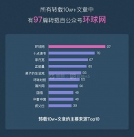 微信公众号10w+数据报告：每天只有200多篇原创10w+