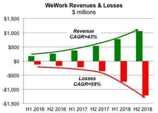 估值腰斩、创始人下台:WeWork还敢问路在何方吗