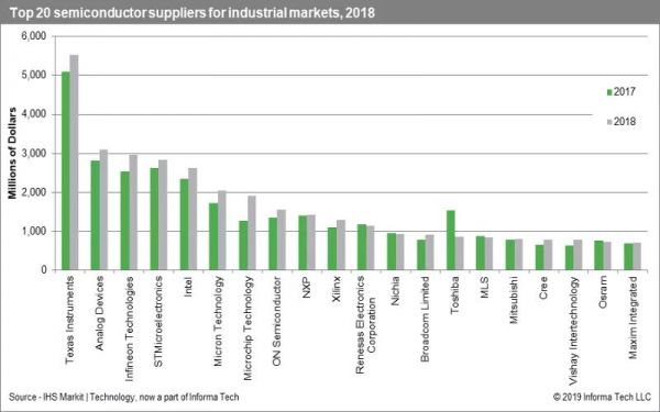 全球工业芯片厂商20强排名:欧洲双雄成亮点