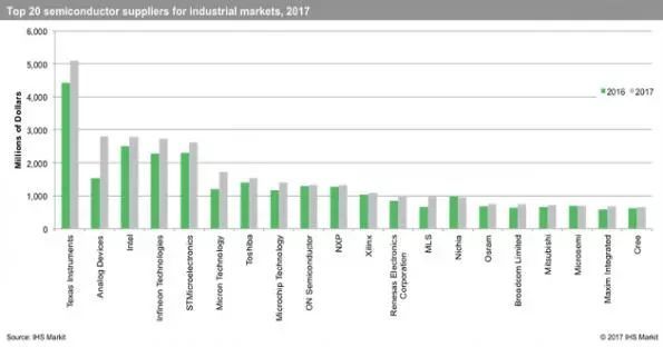 全球工业芯片厂商20强排名:欧洲双雄成亮点