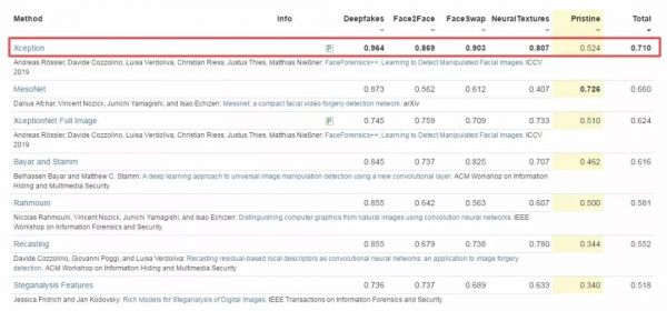 DeepFake又添劲敌:谷歌开源新数据集,将成为鉴伪存真的有力武器