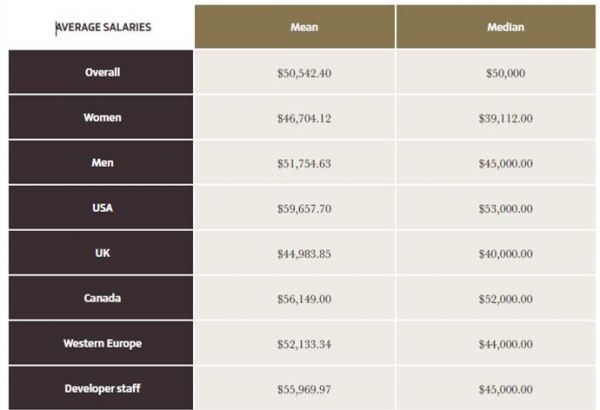 游戏巨头能否“降服”女玩家？