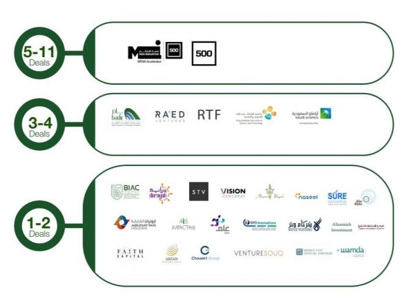 沙特创投新高：4000万美元和26次交易