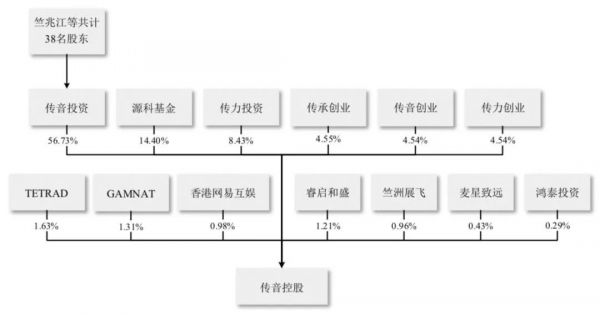 今日传音成功IPO：非洲“手机之王”登陆科创板，市值超400亿