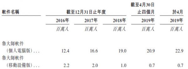 安兔兔VS鲁大师:跑分软件堕落史