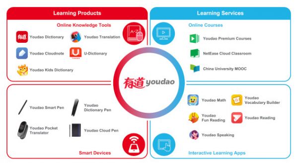 网易有道递交赴美IPO招股书:拟融资3亿美元,将成为网易旗下首个独立上市公司