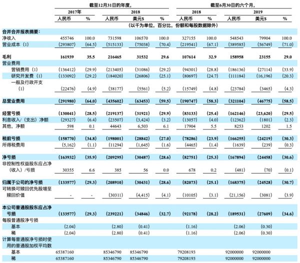 网易有道递交赴美IPO招股书:拟融资3亿美元,将成为网易旗下首个独立上市公司