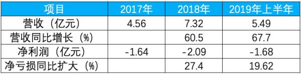 网易有道递交赴美IPO招股书:拟融资3亿美元,将成为网易旗下首个独立上市公司