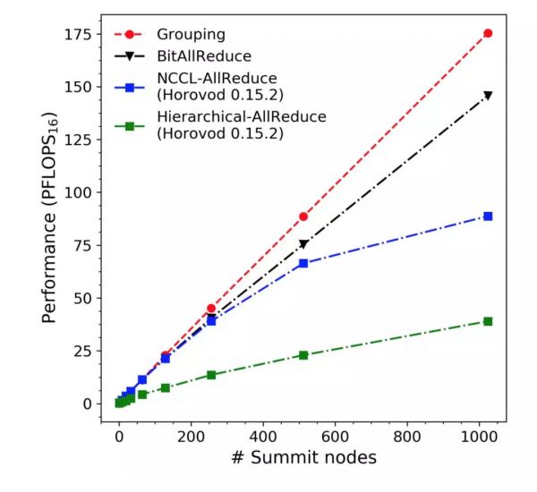 世界第一超算跑深度学习模型，2.76 万块 V100 GPU 将分布式训练扩展到极致