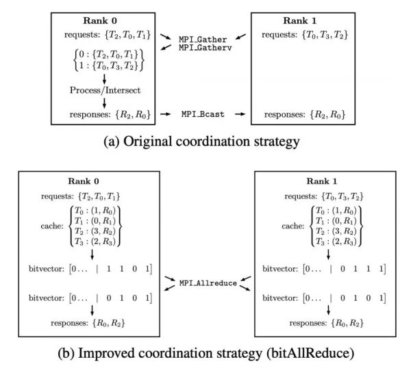 世界第一超算跑深度学习模型，2.76 万块 V100 GPU 将分布式训练扩展到极致