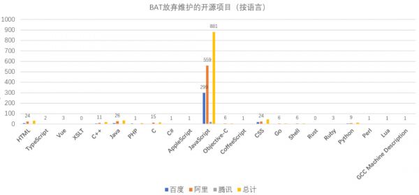 那些被BAT们“放弃”维护的开源项目