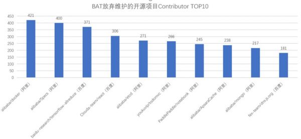 那些被BAT们“放弃”维护的开源项目