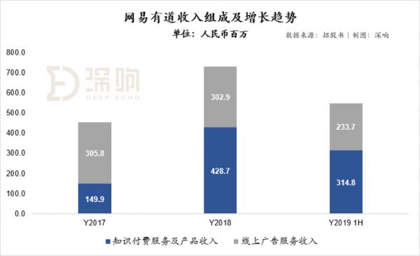 解析丁磊的教育梦:网易有道IPO ,全线布局是好是坏?