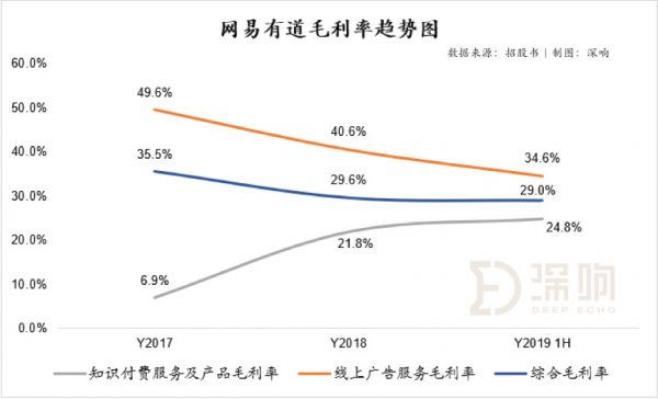 解析丁磊的教育梦:网易有道IPO ,全线布局是好是坏?