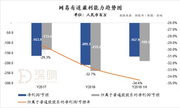 解析丁磊的教育梦:网易有道IPO ,全线布局是好是坏?