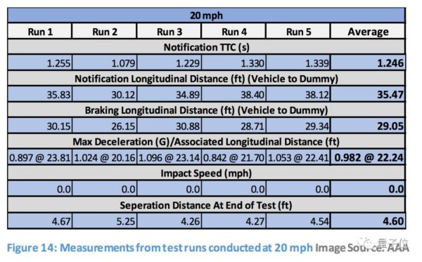 美国汽车协会实测:行人检测系统都是渣渣,包括特斯拉