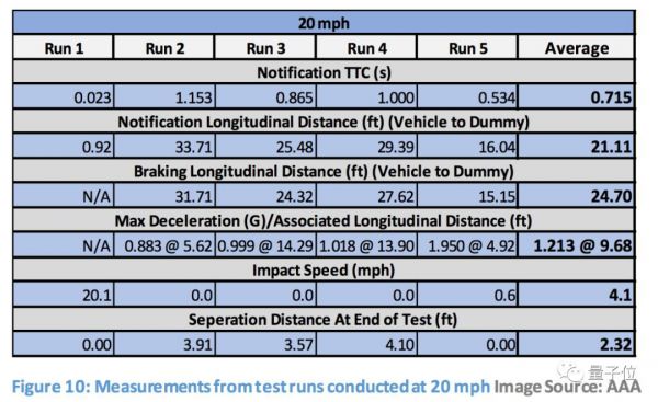 美国汽车协会实测:行人检测系统都是渣渣,包括特斯拉