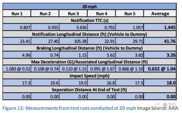 美国汽车协会实测:行人检测系统都是渣渣,包括特斯拉