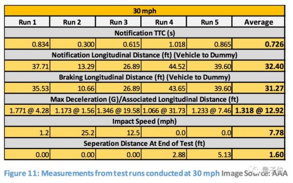 美国汽车协会实测:行人检测系统都是渣渣,包括特斯拉