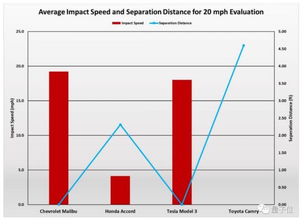 美国汽车协会实测:行人检测系统都是渣渣,包括特斯拉