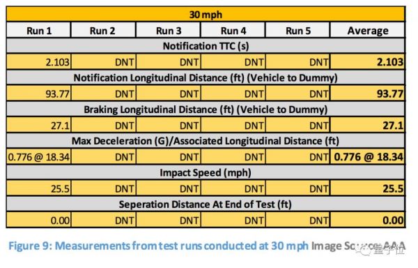 美国汽车协会实测:行人检测系统都是渣渣,包括特斯拉