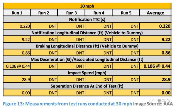 美国汽车协会实测:行人检测系统都是渣渣,包括特斯拉