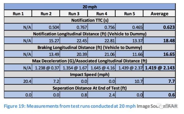 美国汽车协会实测:行人检测系统都是渣渣,包括特斯拉