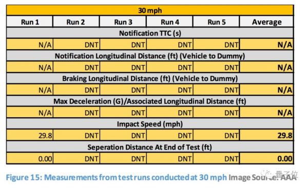 美国汽车协会实测:行人检测系统都是渣渣,包括特斯拉
