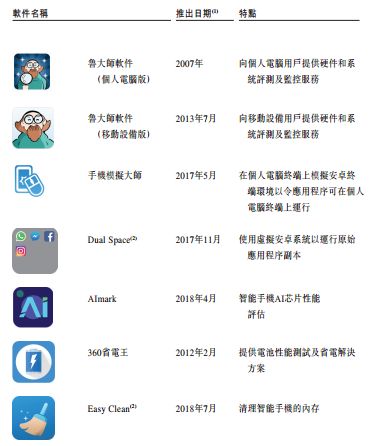 360鲁大师:港股互联网破冰第一股,获277倍超额认购