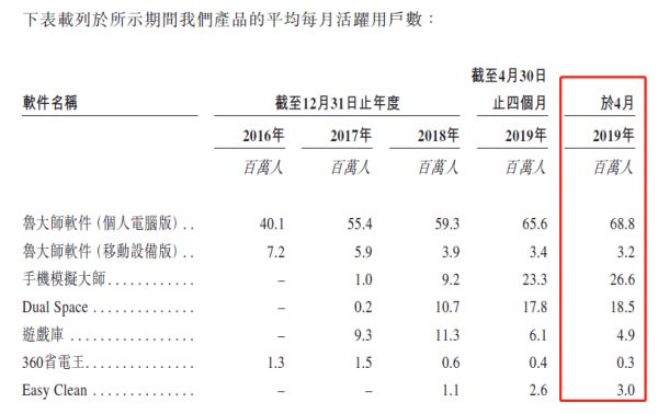 360鲁大师:港股互联网破冰第一股,获277倍超额认购