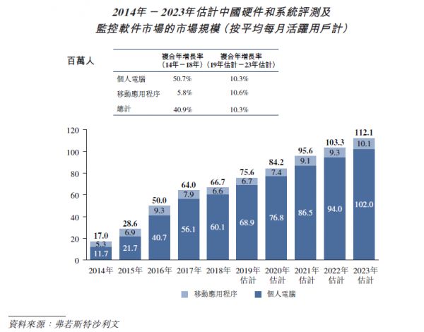 360鲁大师:港股互联网破冰第一股,获277倍超额认购
