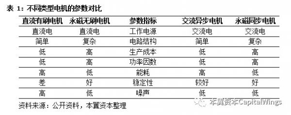 永磁马达将带来智能制造的心脏革命