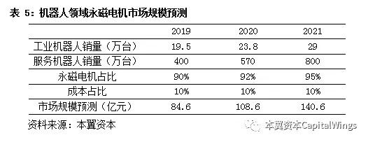 永磁马达将带来智能制造的心脏革命