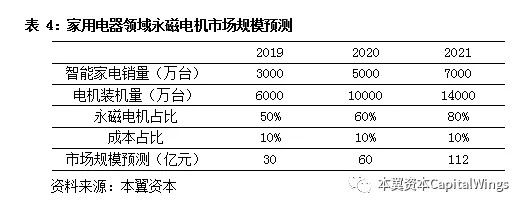 永磁马达将带来智能制造的心脏革命