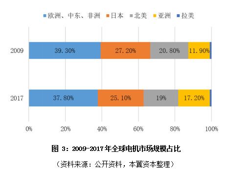永磁马达将带来智能制造的心脏革命