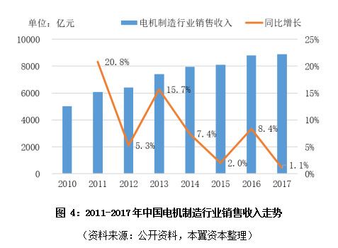 永磁马达将带来智能制造的心脏革命