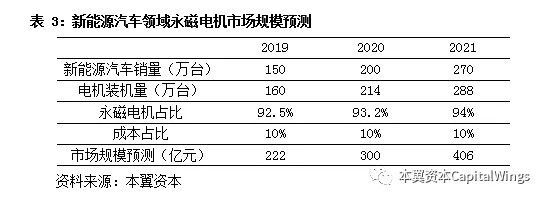 永磁马达将带来智能制造的心脏革命