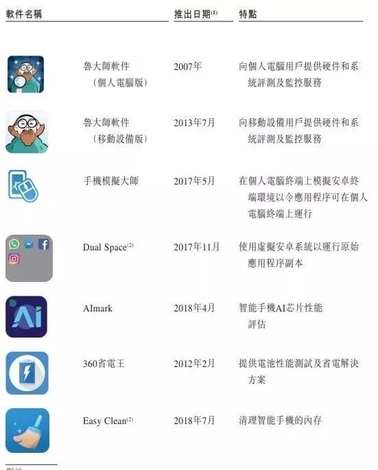 鲁大师赴港IPO:月活下降、盈利放缓、钱途堪忧